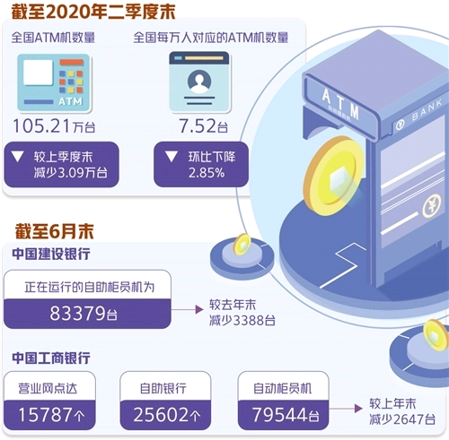 ATM机全国仅存的80万台，变迁与挑战