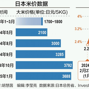 日政府运用多种手段尝试平抑历史最高米价