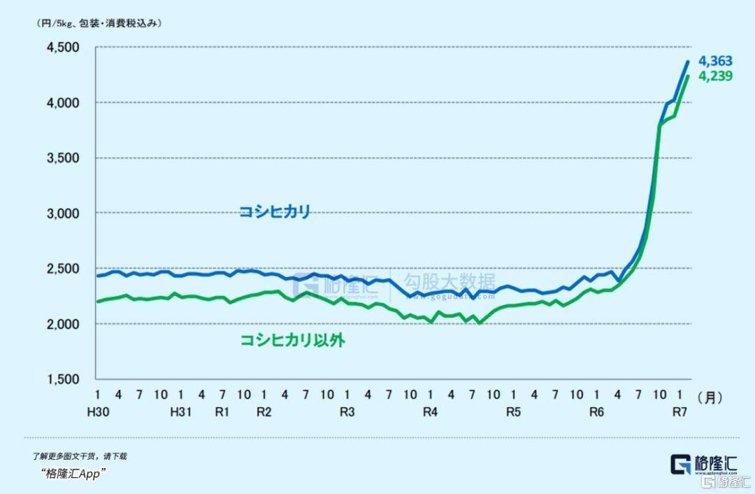 日政府运用多种手段尝试平抑历史最高米价