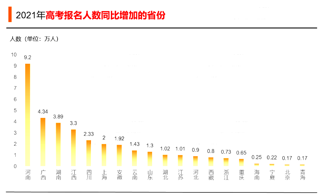 今年高考人数突破新高，超过去年40万考生参与角逐