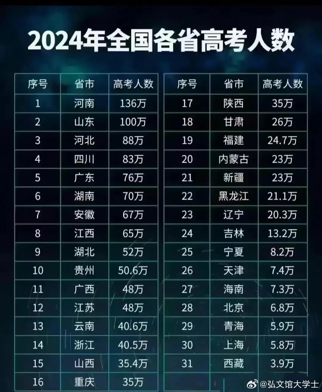 今年高考人数突破新高，超过去年40万考生参与角逐