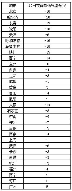冬季国内天气最热的城市