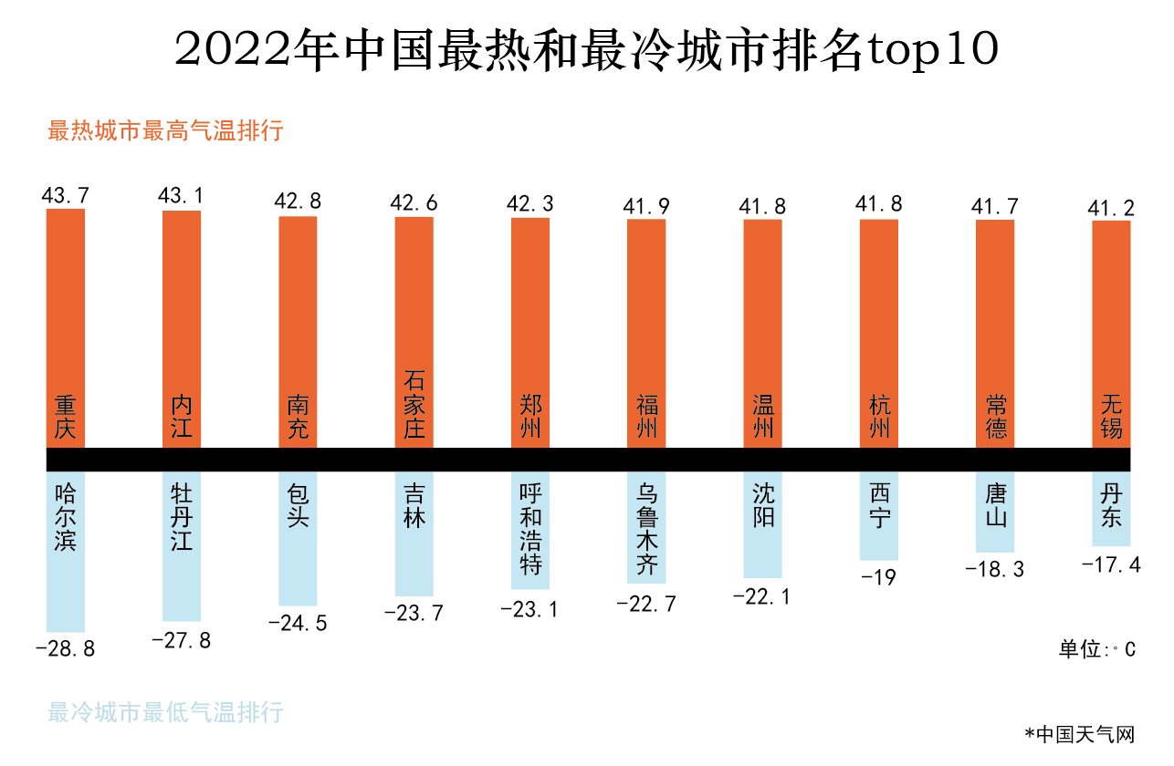 冬季国内天气最热的城市