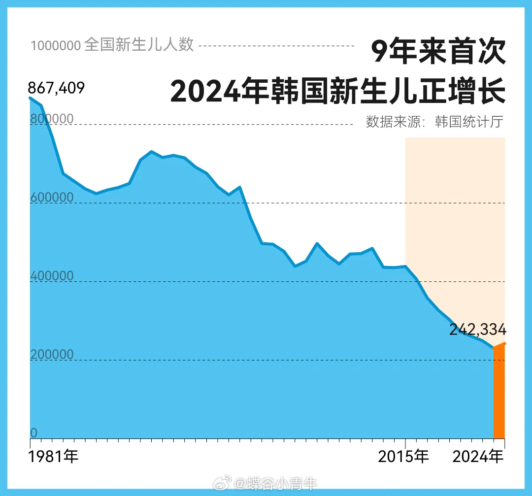 韩国生育率上升现象解析