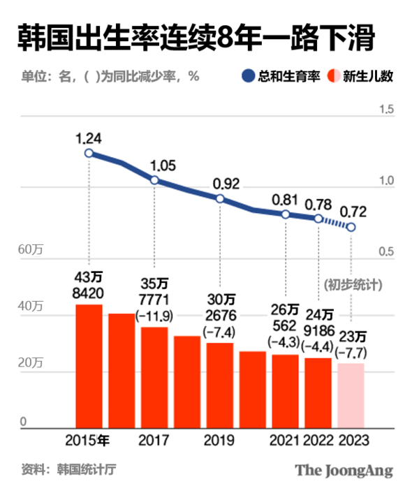韩国生育率逐年下降，探究背后的原因与影响