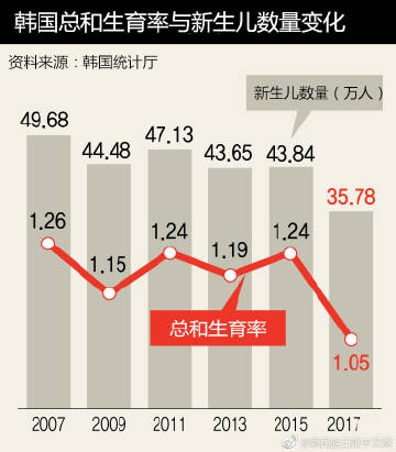 韩国生育率上升，发钱真管用？深度解析背后的原因