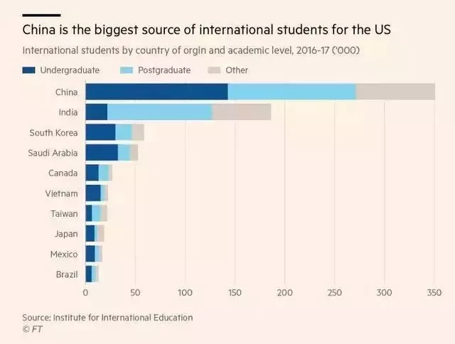 特朗普对中国留学生的新政策分析