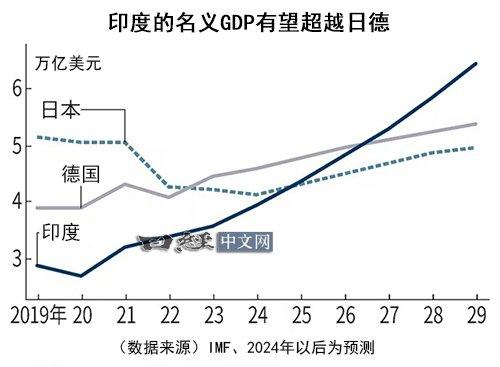 印度GDP超日本，是自嗨造假还是真实崛起？