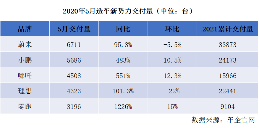 新势力5月销量榜解读