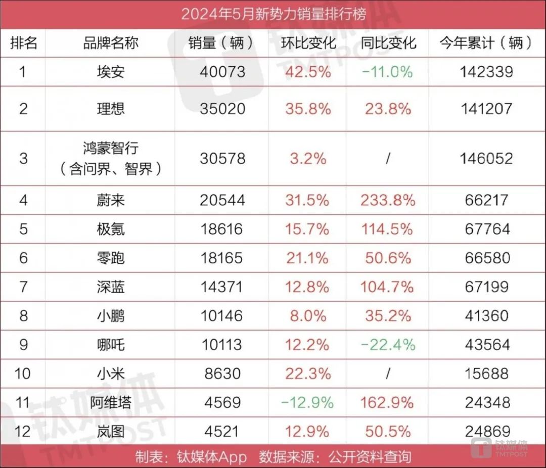 新势力5月销量榜解读