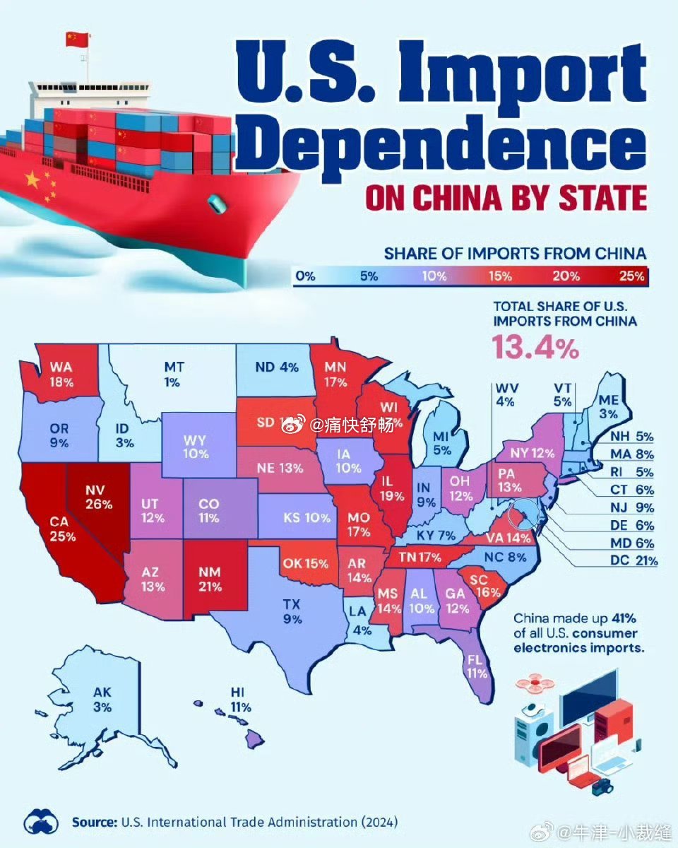 美国多依赖中国制造