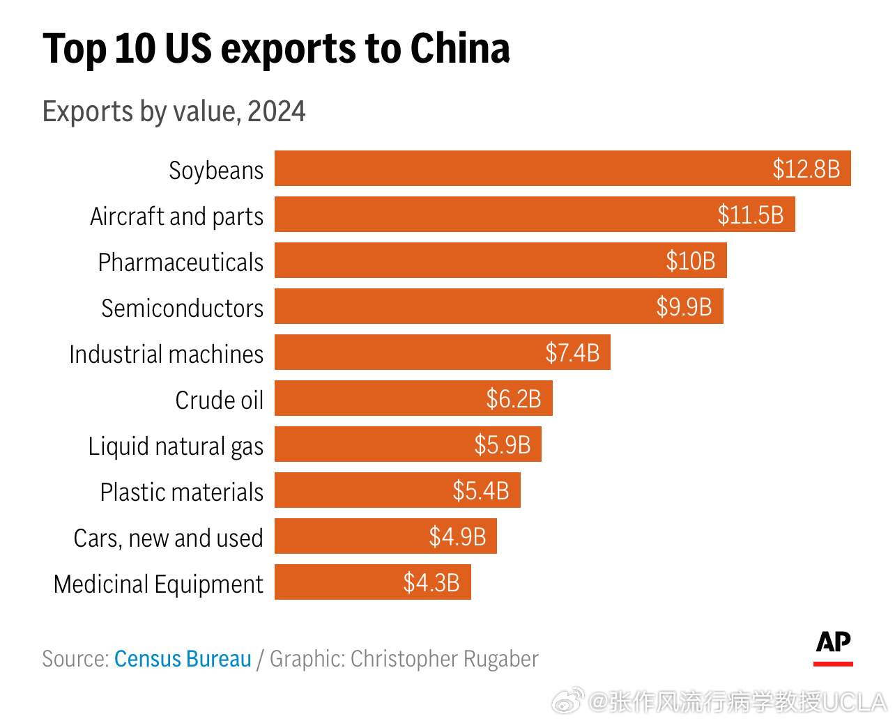 美国依赖中国什么东西？