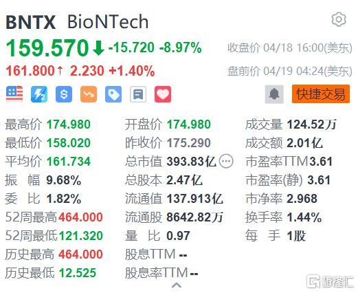 BioNTech美股盘前强势上扬，一度涨近12%，市场热议的背后真相