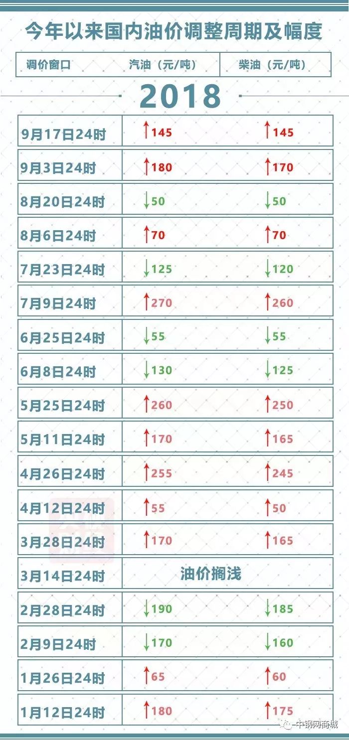 今天国内油价上升，影响、原因及未来展望