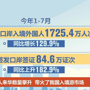 端午假期免签入境外国人数量增长达59.4%，旅游文化交流持续繁荣