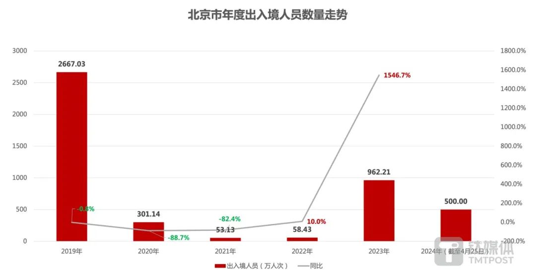 端午假期免签入境外国人数量增长达59.4%，旅游文化交流持续繁荣