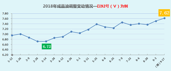 国内油价涨幅分析与展望