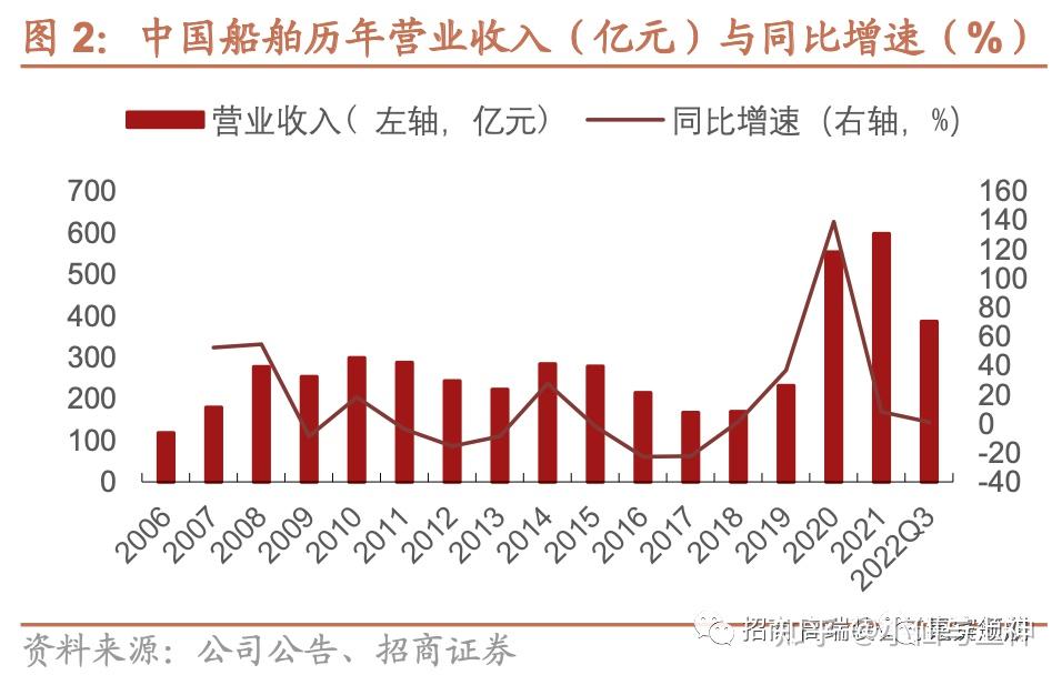 中国造船业发达的原因及影响