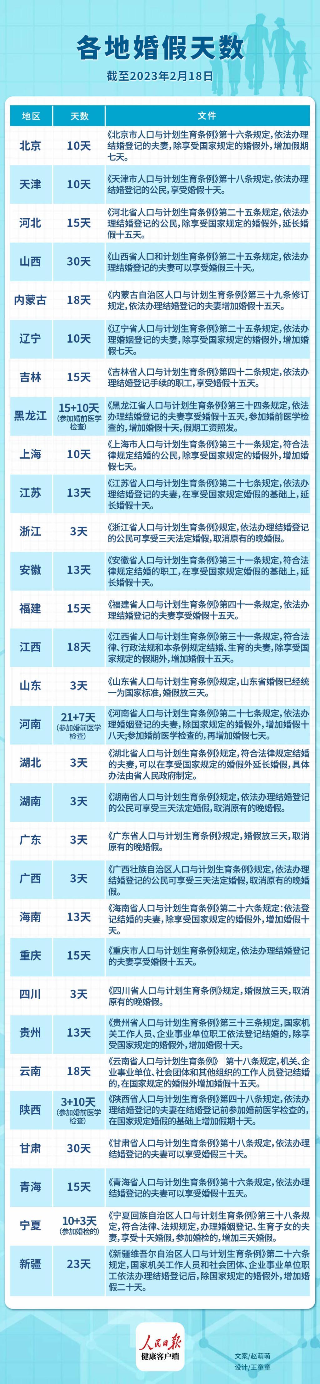全国已有27个省份延长婚假，新时代下的婚姻新篇章
