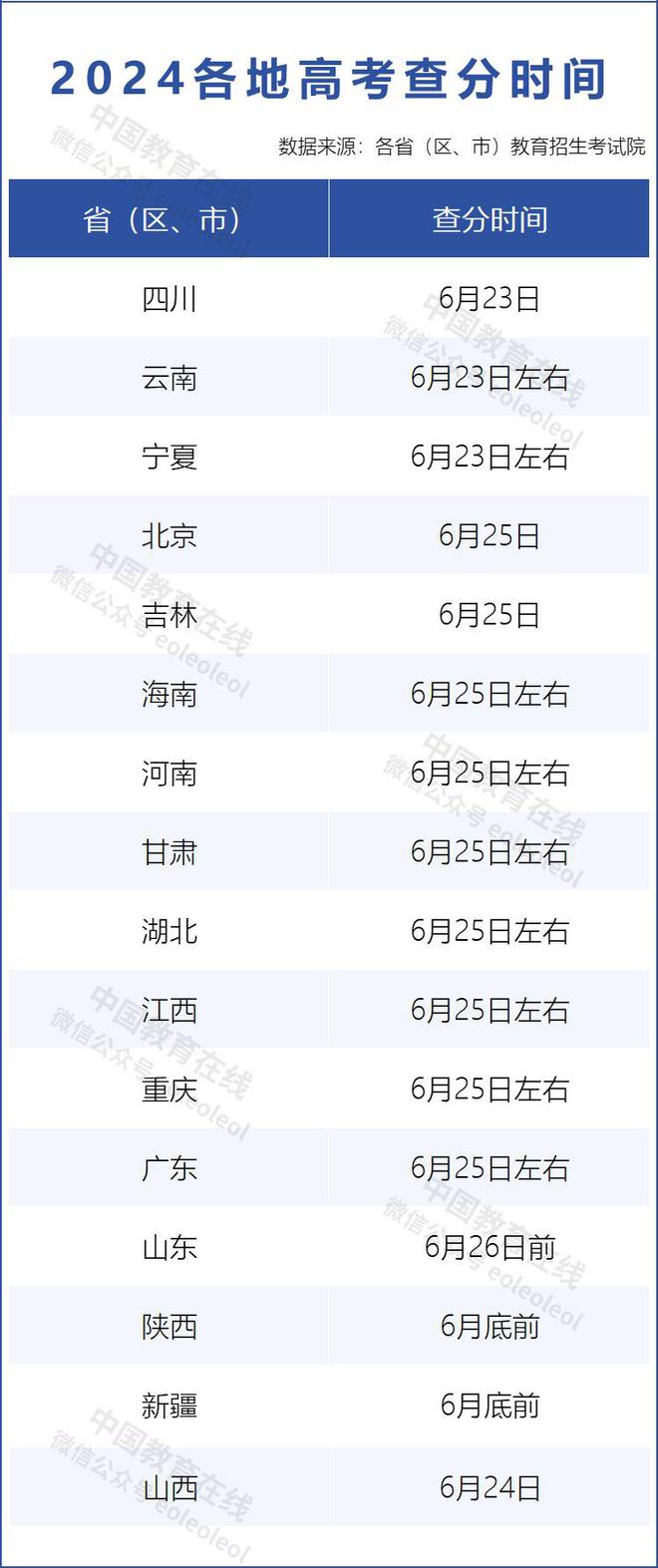 多地公布高考查分时间，考生及家长需密切关注