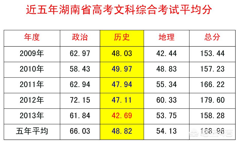 高考文综难度系数全国卷分析