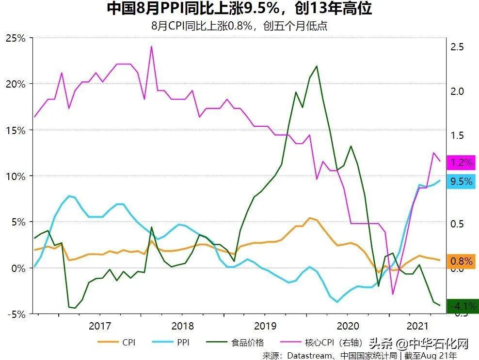 国家统计局公布，PPI数据呈现积极态势，同比上涨9.0% 环比上涨1.6%