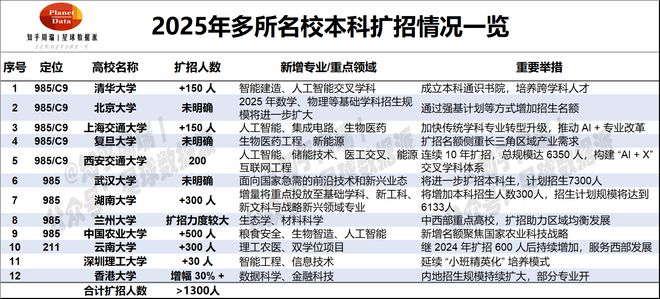 今年双一流本科扩招，机遇与挑战并存