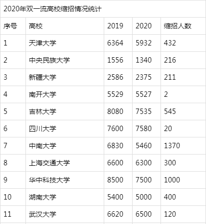 今年双一流本科扩招，机遇与挑战并存