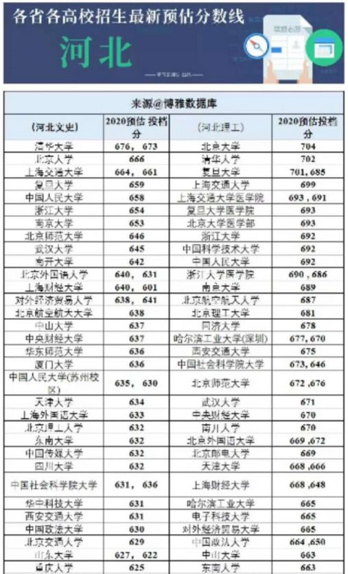 二零二零年河北高考分数线解析